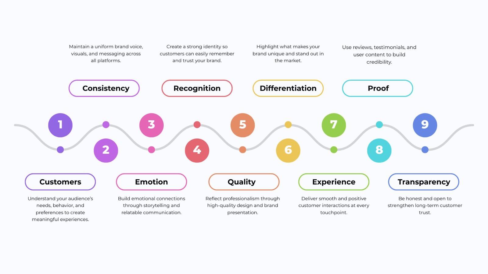 Branding trust and loyalty
